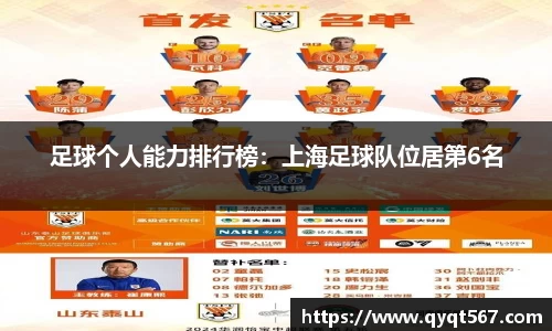 足球个人能力排行榜：上海足球队位居第6名