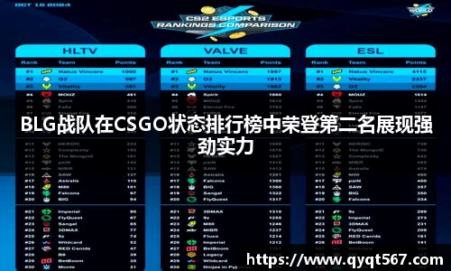 BLG战队在CSGO状态排行榜中荣登第二名展现强劲实力